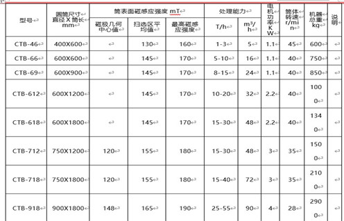 磁選機(jī)價格最主要由磁筒成本決定 磁選機(jī)價格最主要由磁筒成本決定